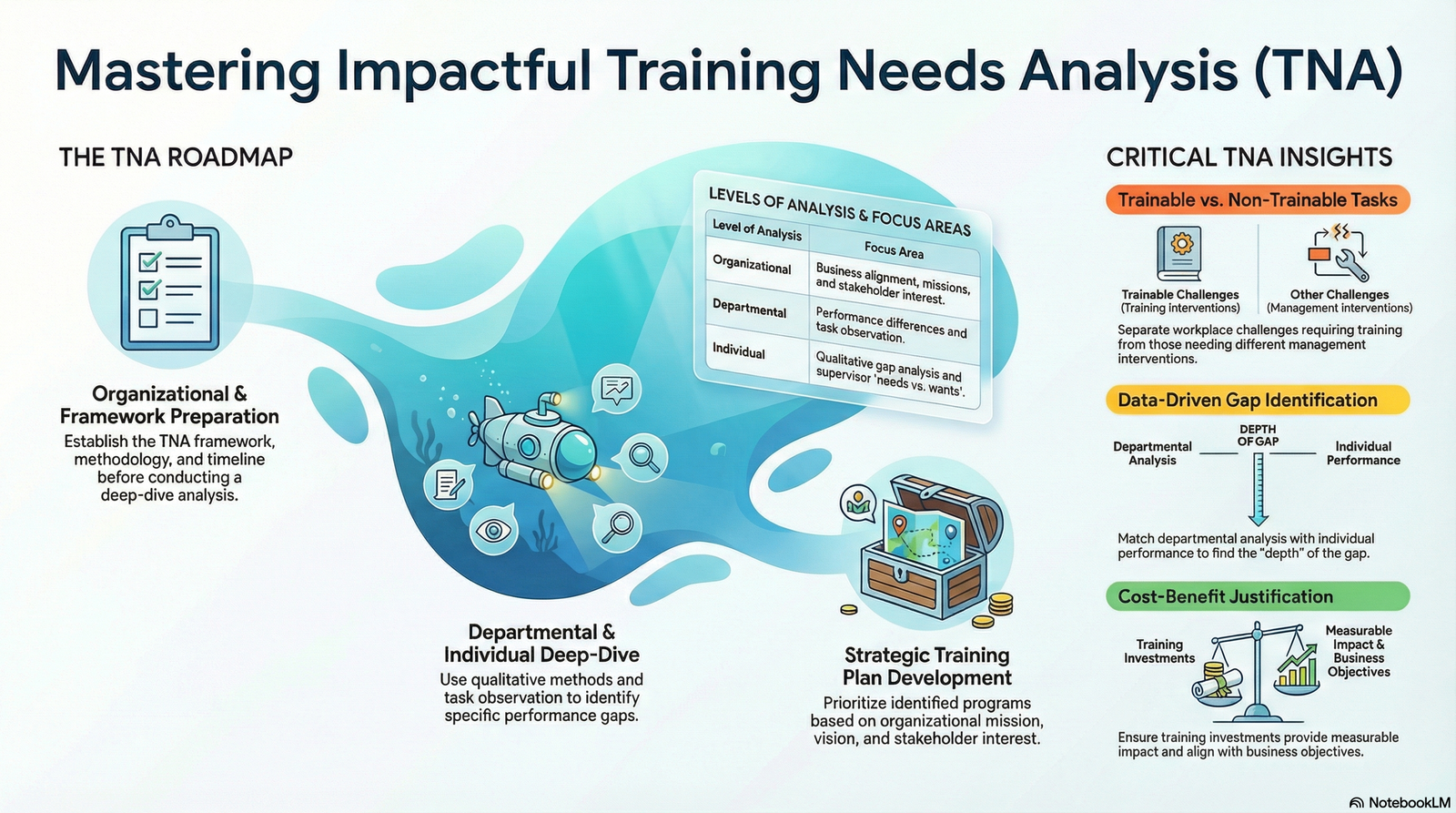 Impactful Training Needs Analysis: Choosing the Right Programs